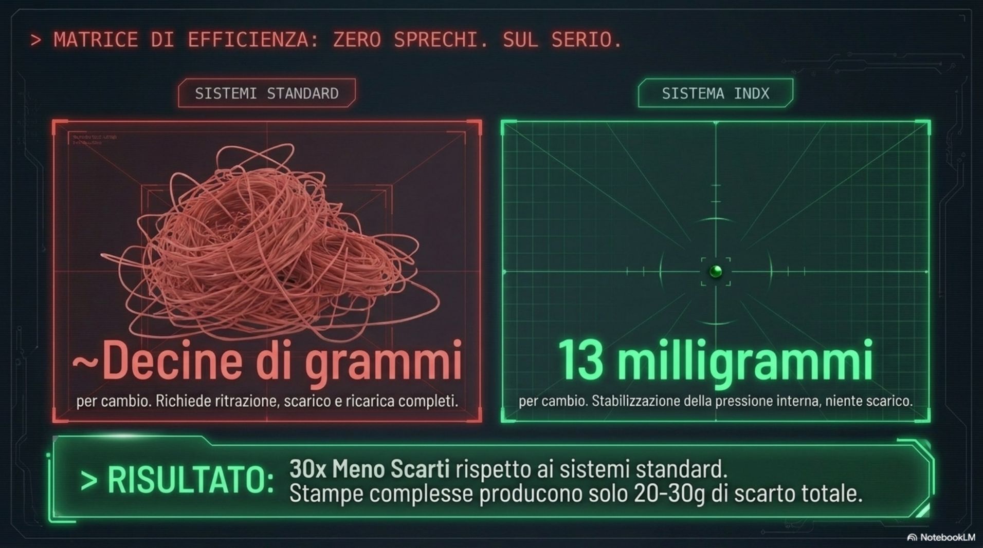 Zero sprechi
