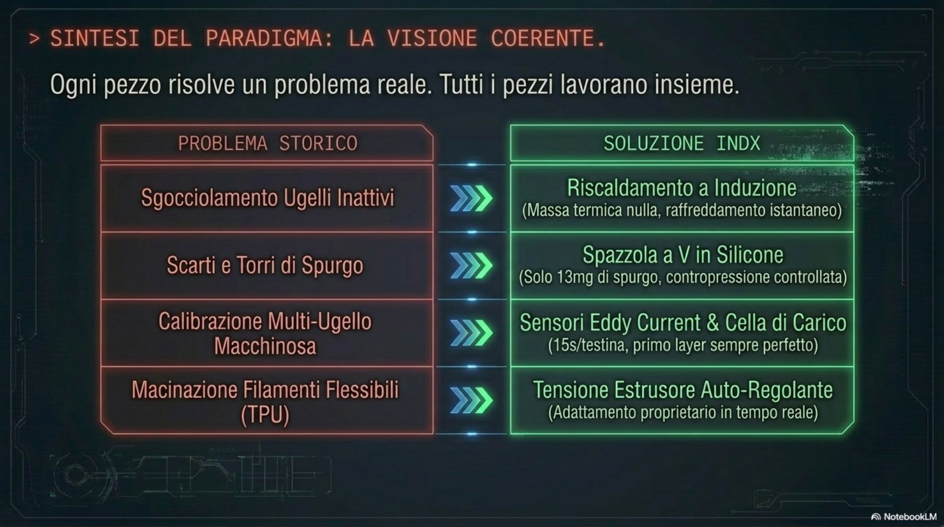 Sintesi problemi soluzioni